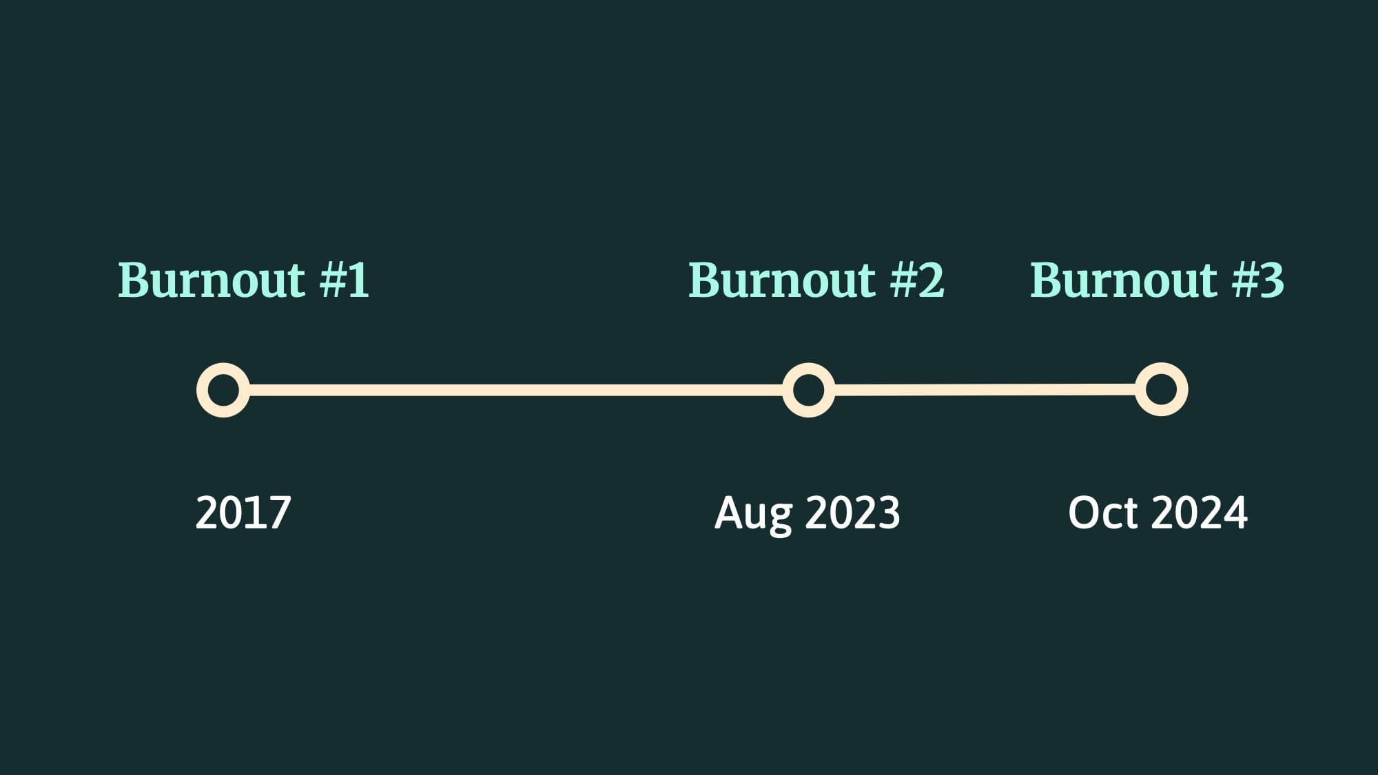 Slide - Burnout 1 2017, Burnout 2 Aug 2023, Burnout 3 Oct 2024