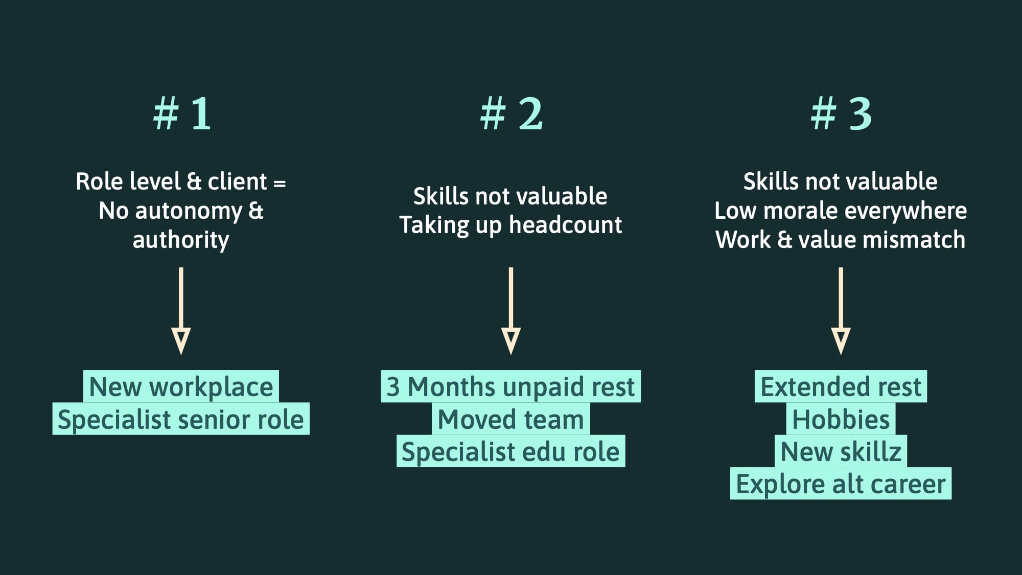 #1 Role level & client = No autonomy & authority. Solved by New workplace, Specialist senior role. #2 Skills not valuable, Taking up headcount. Solved by 3 months unpaid, Moved team, Specialist edu role. #3 Skills not valuable, Post restructure morale, Work & value mismatch. Hopefully solved by Extended rest, Hobbies, New skills, Explore alt career